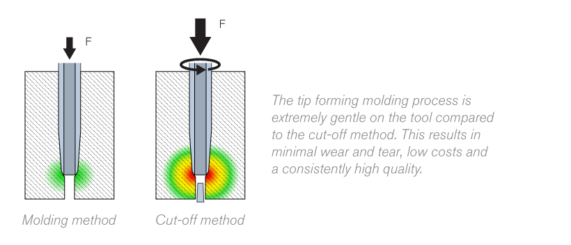 Molding Method Catheter Tip Forming