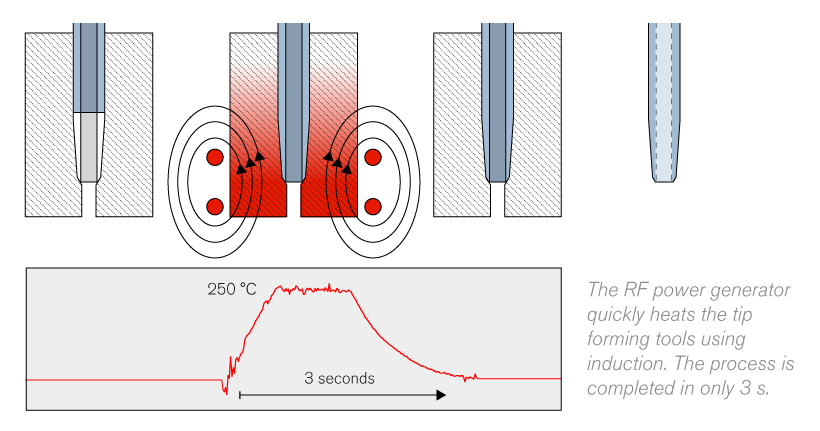 RF Power Generator